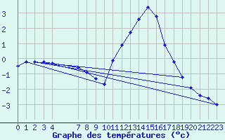 Courbe de tempratures pour Herserange (54)