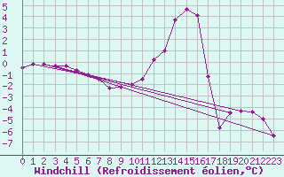 Courbe du refroidissement olien pour Sallanches (74)