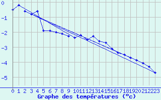 Courbe de tempratures pour Bergn / Latsch