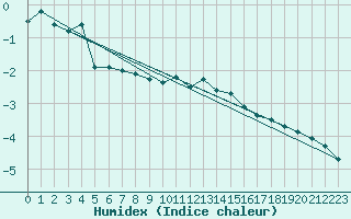 Courbe de l'humidex pour Bergn / Latsch