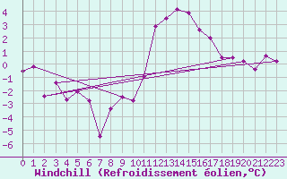 Courbe du refroidissement olien pour Coningsby Royal Air Force Base