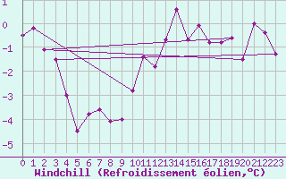 Courbe du refroidissement olien pour Bealach Na Ba No2
