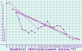 Courbe du refroidissement olien pour Kolmaarden-Stroemsfors
