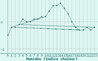 Courbe de l'humidex pour Weiden