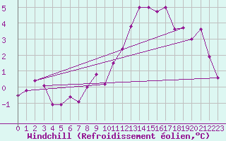 Courbe du refroidissement olien pour Caen (14)