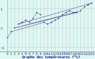 Courbe de tempratures pour Resko