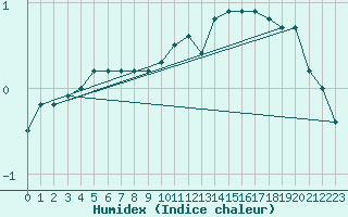 Courbe de l'humidex pour Reims-Prunay (51)