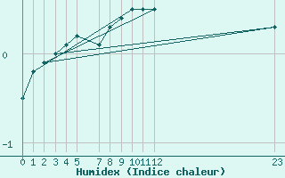 Courbe de l'humidex pour Ummendorf