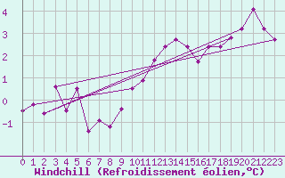 Courbe du refroidissement olien pour Bad Marienberg