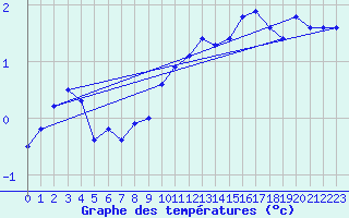 Courbe de tempratures pour Saint-Vran (05)