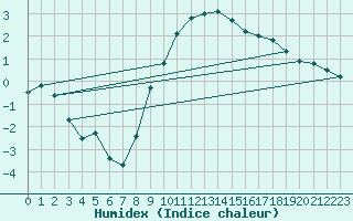 Courbe de l'humidex pour Wien Mariabrunn
