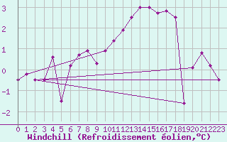 Courbe du refroidissement olien pour Leinefelde