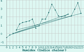 Courbe de l'humidex pour Comprovasco