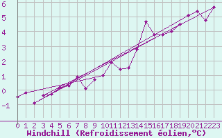 Courbe du refroidissement olien pour Creil (60)