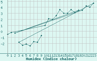 Courbe de l'humidex pour Arosa
