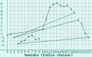 Courbe de l'humidex pour Ristolas (05)