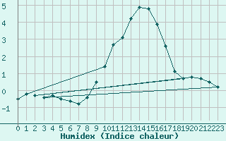 Courbe de l'humidex pour Kahler Asten