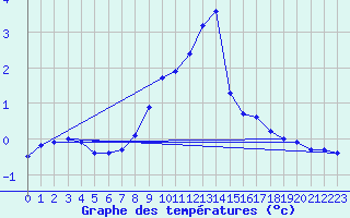 Courbe de tempratures pour Ketrzyn