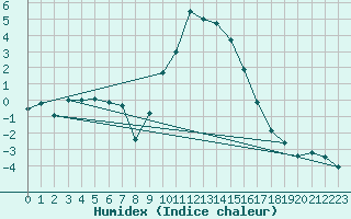 Courbe de l'humidex pour Cevio (Sw)