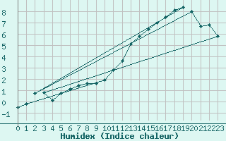 Courbe de l'humidex pour Herstmonceux (UK)