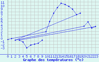 Courbe de tempratures pour Osterfeld