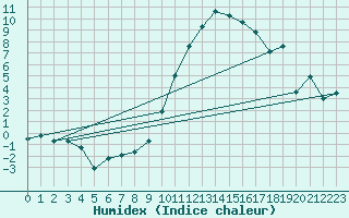 Courbe de l'humidex pour Osterfeld