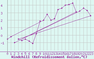 Courbe du refroidissement olien pour Wels / Schleissheim