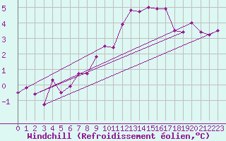 Courbe du refroidissement olien pour Giessen