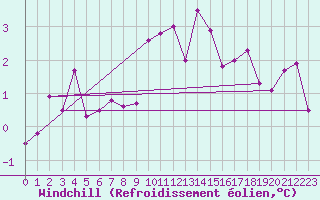 Courbe du refroidissement olien pour Shobdon