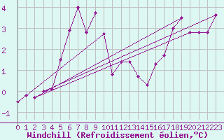 Courbe du refroidissement olien pour Strommingsbadan