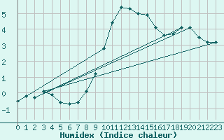 Courbe de l'humidex pour Lenzkirch-Ruhbuehl