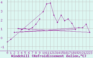 Courbe du refroidissement olien pour Luedenscheid