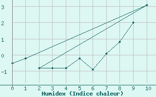 Courbe de l'humidex pour Bellecte - Nivose (73)