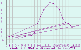 Courbe du refroidissement olien pour Douzy (08)
