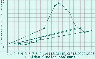 Courbe de l'humidex pour Douzy (08)