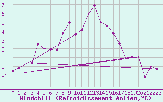 Courbe du refroidissement olien pour Bergn / Latsch