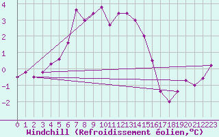 Courbe du refroidissement olien pour Tromso