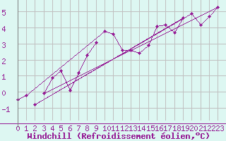 Courbe du refroidissement olien pour Manston (UK)