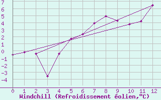 Courbe du refroidissement olien pour Beitostolen Ii