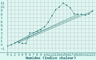 Courbe de l'humidex pour Chteaudun (28)