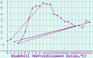 Courbe du refroidissement olien pour Resko