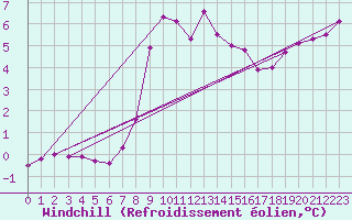 Courbe du refroidissement olien pour Ile de Groix (56)