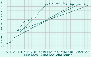 Courbe de l'humidex pour Valley