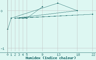 Courbe de l'humidex pour Vest-Torpa Ii