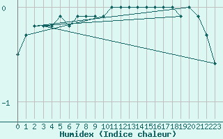 Courbe de l'humidex pour Fichtelberg