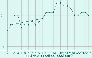 Courbe de l'humidex pour Klippeneck