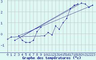 Courbe de tempratures pour Robiei