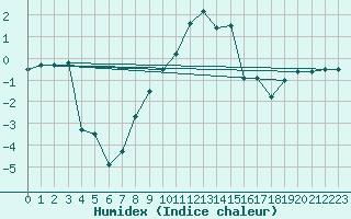 Courbe de l'humidex pour Radstadt
