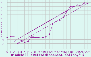 Courbe du refroidissement olien pour Calais / Marck (62)