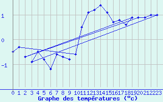 Courbe de tempratures pour Fokstua Ii